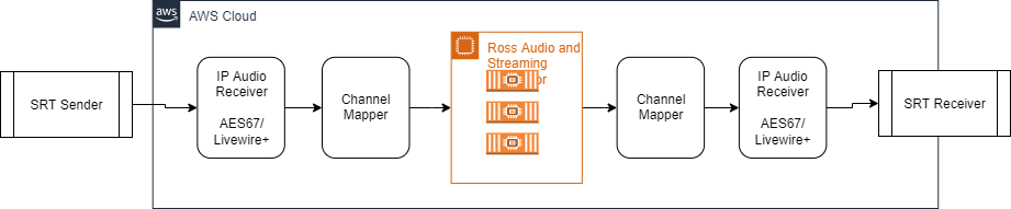 This diagram illustrates the flow of radio SRT streams when utilizing AWS. It shows that audio streams are transmitted from an on-premises SRT sender to an IP Audio Receiver within a VPC, where it then passes through a Channel Mapper and RASP EC2 instance for audio processing. The final step is the transmission of the processed audio stream from an IP Audio Receiver to an SRT Receiver.