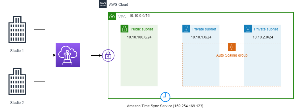 The figure illustrates the connection and layout of the AWS environment in relation to the on-premises network through the use of Direct Connect. It shows that the VPC is composed of a single public subnet used for management purposes and two private subnets providing redundancy.