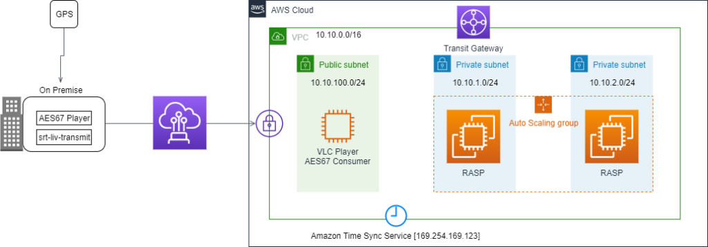 The illustration depicts the experimental configuration we examined, in which an AES67 player located on-premises transmitted SRT streams directly to an AWS VPC. The VPC featured two private subnets, each housing an EC2 instance with a RASP, as well as a public subnet that featured a VLC player functioning as the SRT receiver.