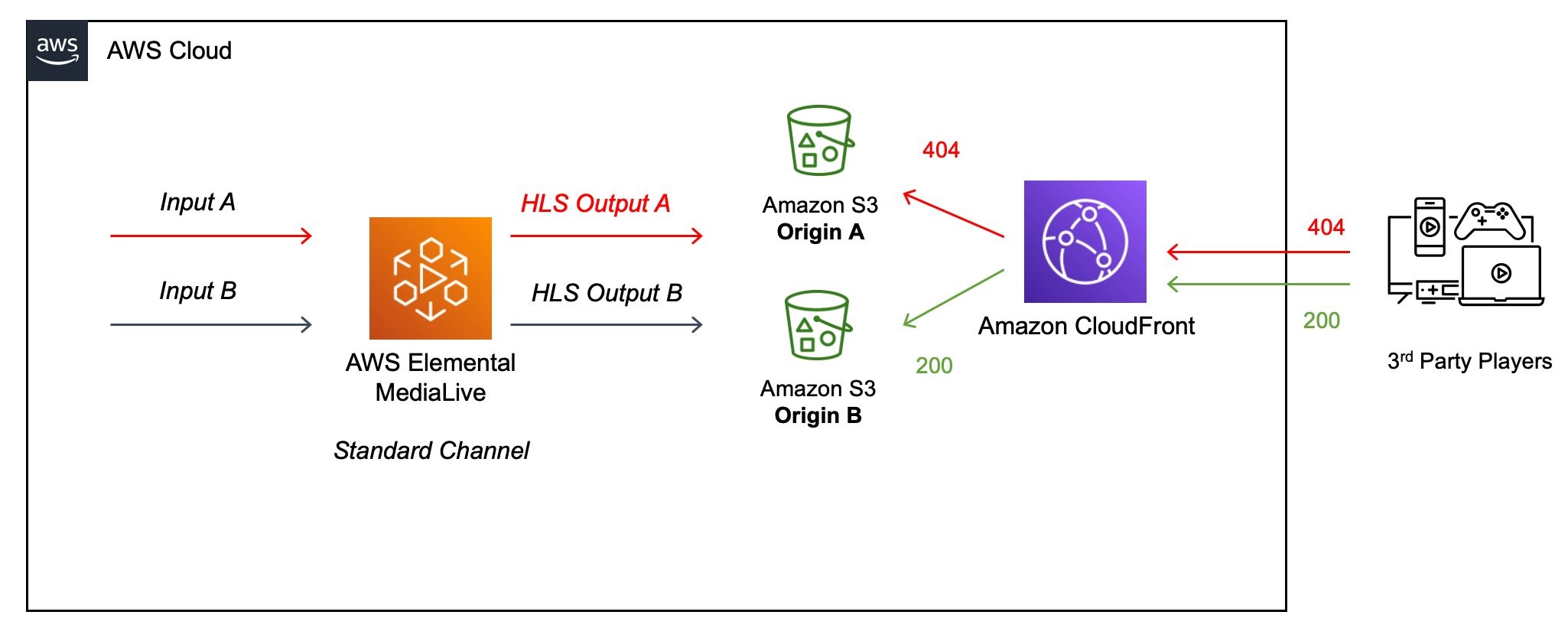 Architecture drawing showing AWS Elemental MediaLive standard channel to Amazon S3 with Amazon CloudFront. Scenario shown is redundant manifest when 404 error occurs at S3 origin.