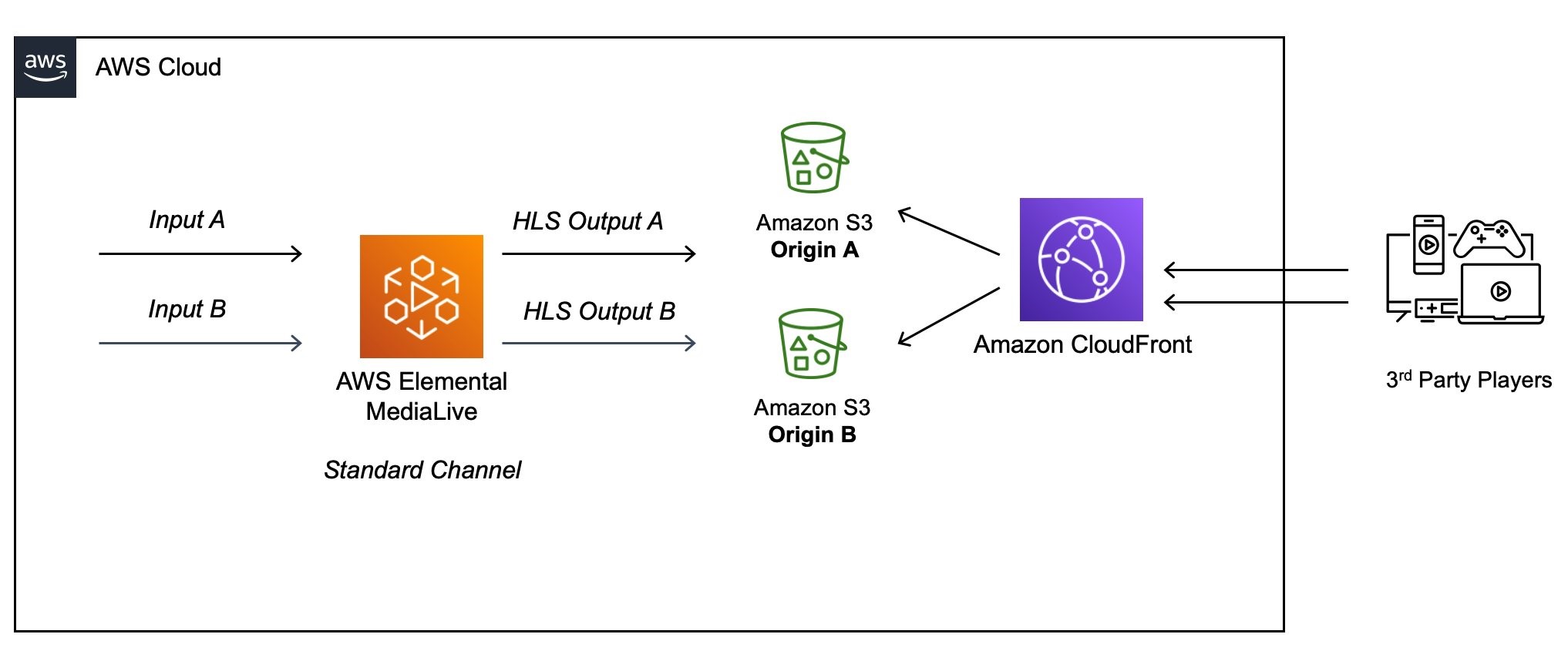 aws video on demand pricing