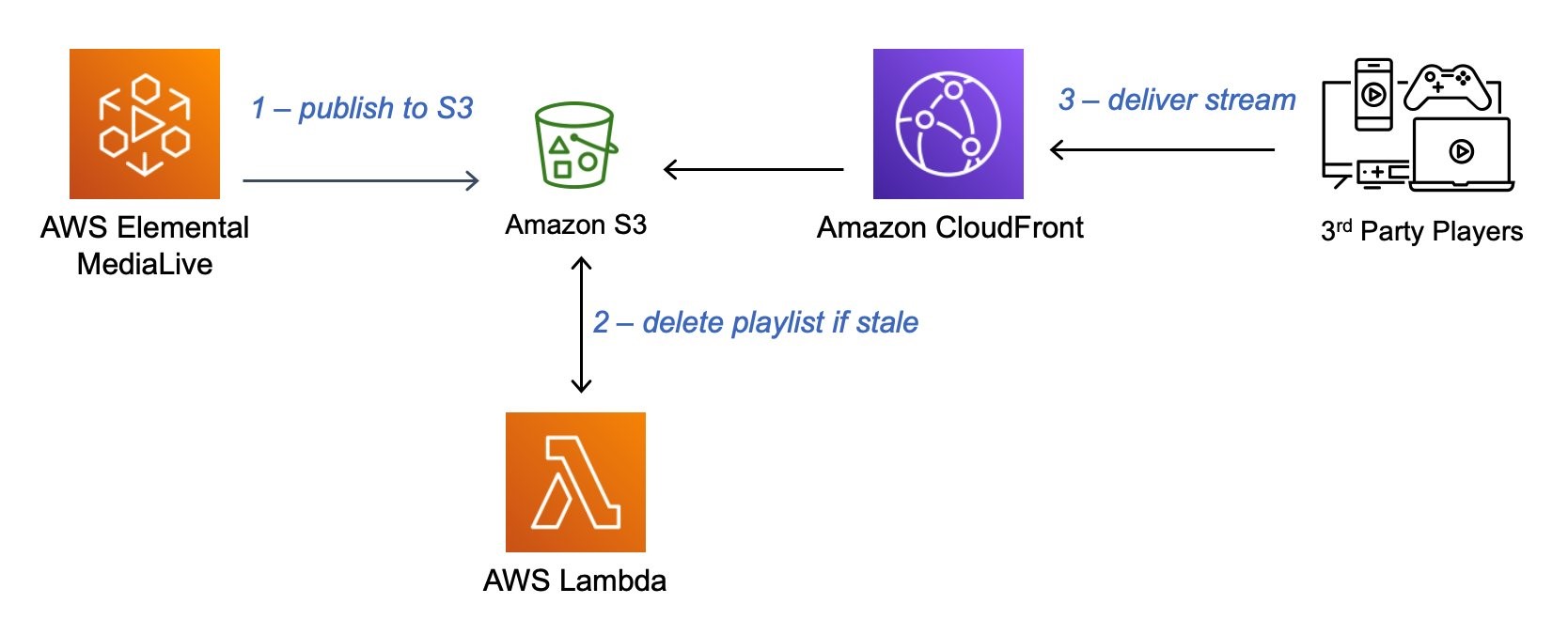 Architecture drawing for example variant manifest invalidation - showing AWS Elemental MediaLive output to Amazon S3, AWS Lambda deletes playlist if stale. CloudFront delivers stream to Players. 