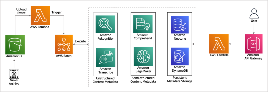 An AWS architecture diagram which explains the different services used for news archive ingestion, machine learning based analysis, storage and access. The archive is uploaded to S3 bucket, event triggered for Amazon Lambda. The content processing is done using Amazon Transcribe, Amazon Rekognition, Amazon Comprehend and Amazon SageMaker for custom NLP models. The content graph is persisted on a Neptune graph database. The content is accessed through a lambda function and Amazon API Gateway, over REST APIs.