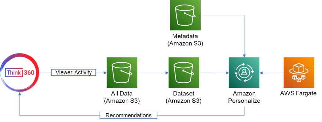 ThinkAnalytics Think360 and Amazon Personalize Integration; high level overview.