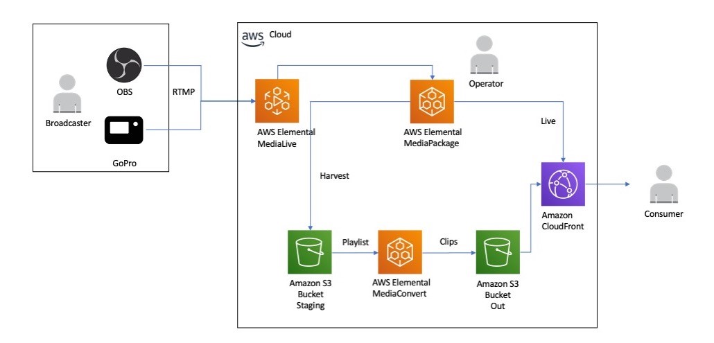 AWS OTT video streaming  Live Streaming on AWS with MediaStore