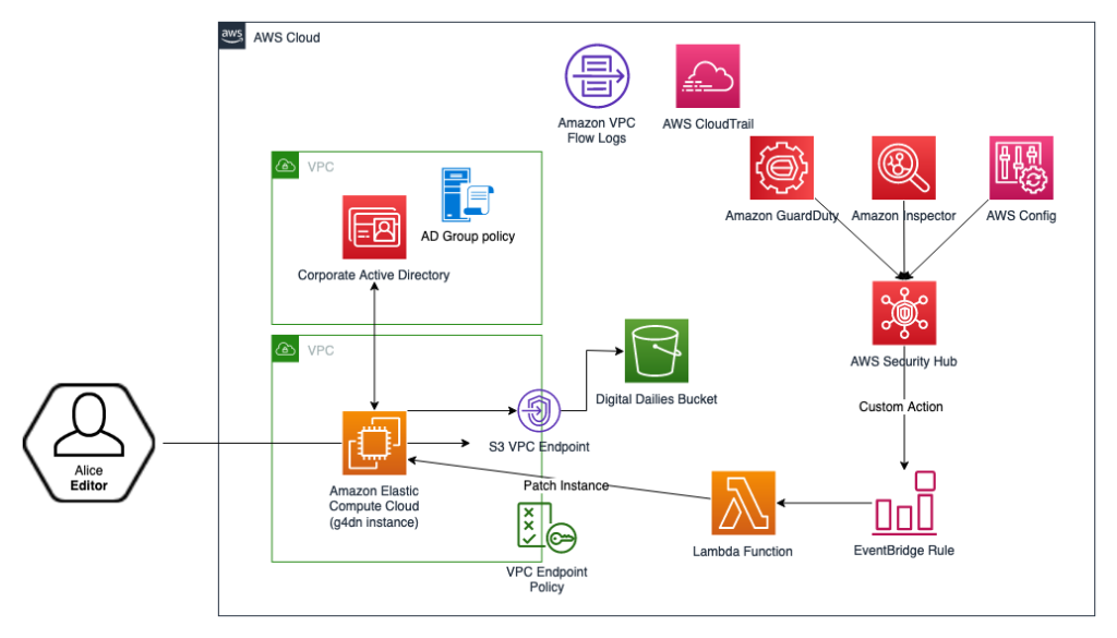 Expanding on the dailies editing use case, we show how you can collect information from your environment using logging services and generate security findings from those logs to auto-remediate potential issues such as OS vulnerabilities.