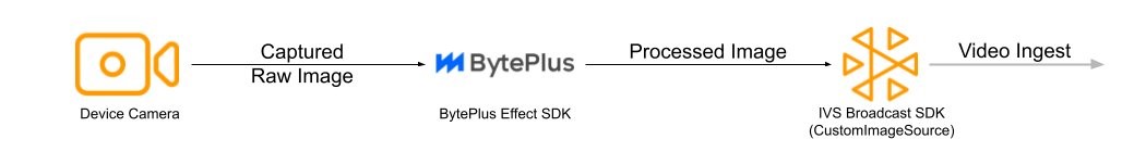 Diagram showing how the device camera image works with the BytePlus Effects SDK and the Amazon IVS Broadcast SDK