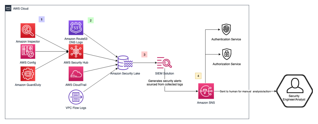 We are leveraging Amazon Security Lake (Preview) to centralize and normalize logs and security findings from AWS and third-party services. The normalized information can be fed into an SIEM solution to gather insights and send notifications downstream to security engineers or analysts for action.