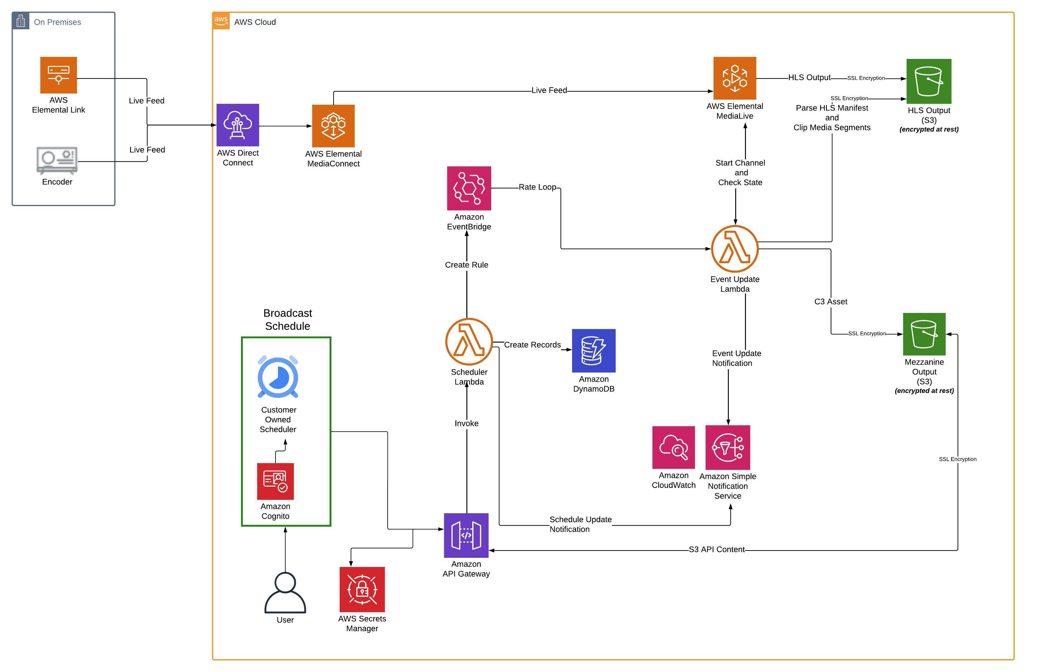 This image depicts the serverless architecture diagram of the discussed solution for recording live content as VOD assets. 