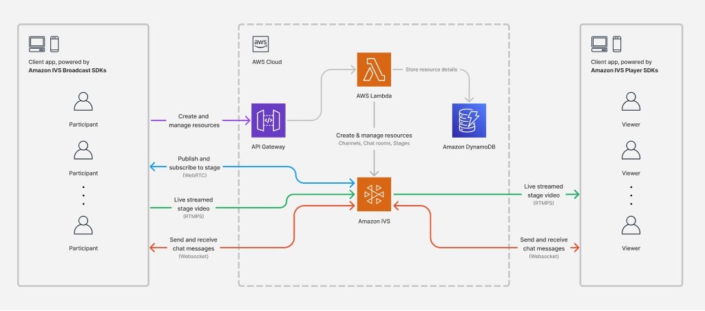 An architecture diagram showing the interaction between the IVS broadcast SDK and IVS player SDK with a serverless backend.