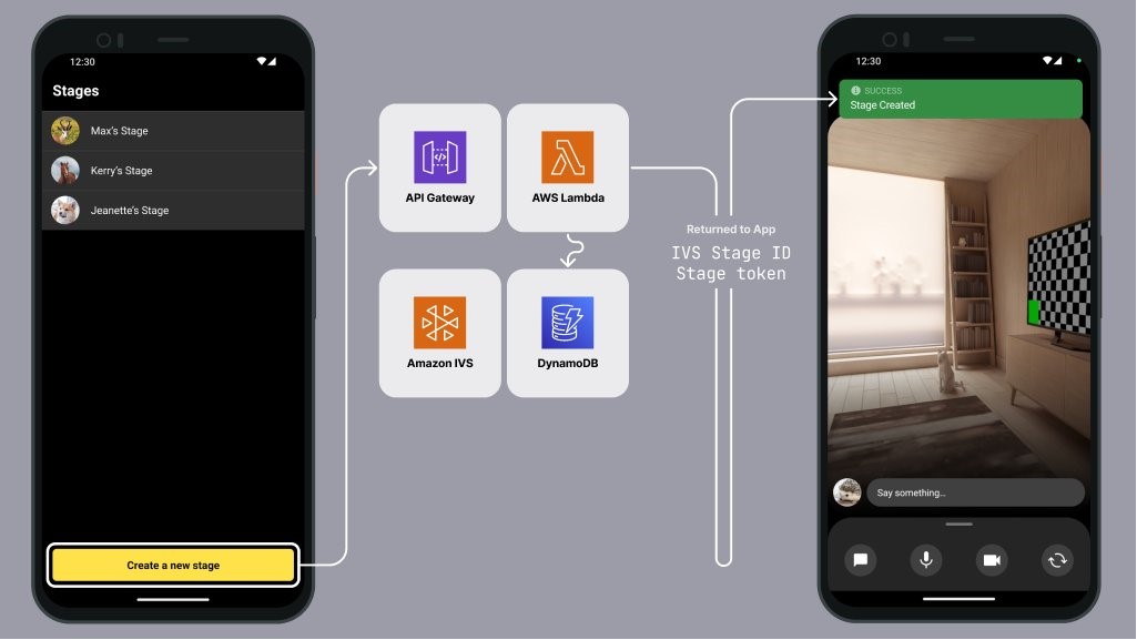 A diagram that illustrates the flow of information when a user taps the "Create a new stage" button. The diagram displays how this action triggers a call to the serverless backend, which processes the request and returns a token to the client.