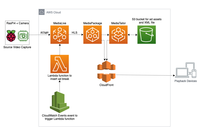 This image shows an end-to-end integration between RasPi and AWS Media Services for server side ad insertion 