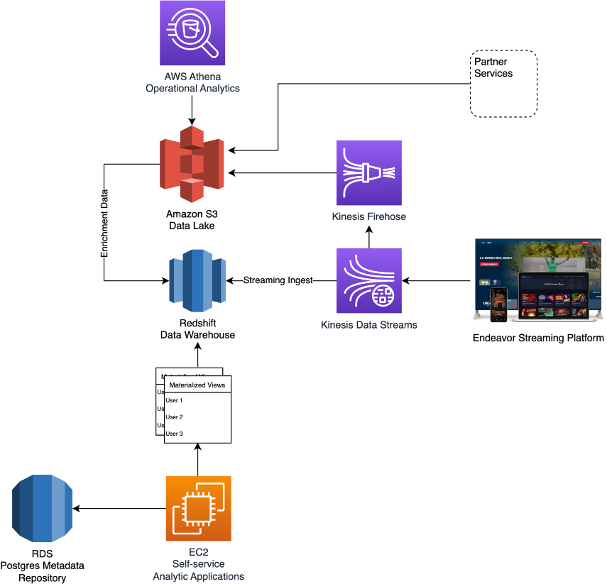 Architecture diagram showing the streaming ingestion of events from Endeavor Streaming’s platform through Kinesis Firehose to the Redshift data warehouse.