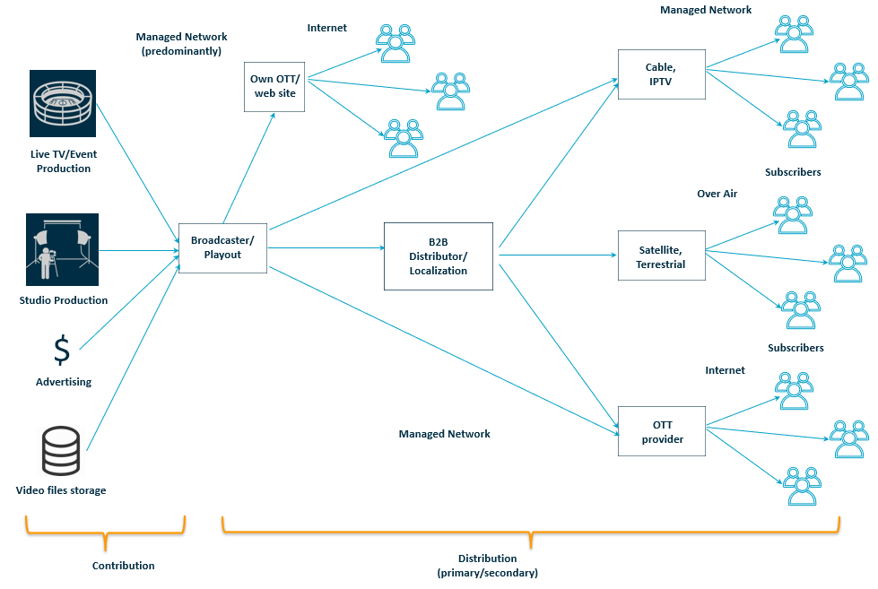 Picture is showing typical TV signal delivery options for different TV channel lifecycles