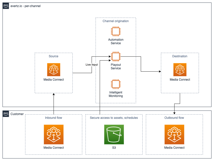 evertz.io architecture diagram on AWS per channel