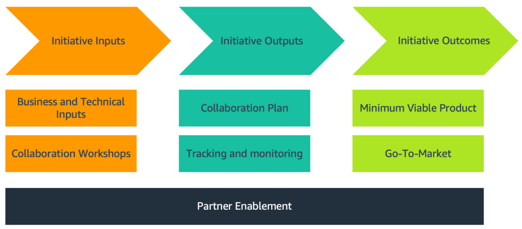 This diagram shows the virtual live remote production partner acceleration initiative stages, starting from left to right with initiative inputs, to initiative outputs, and outcomes