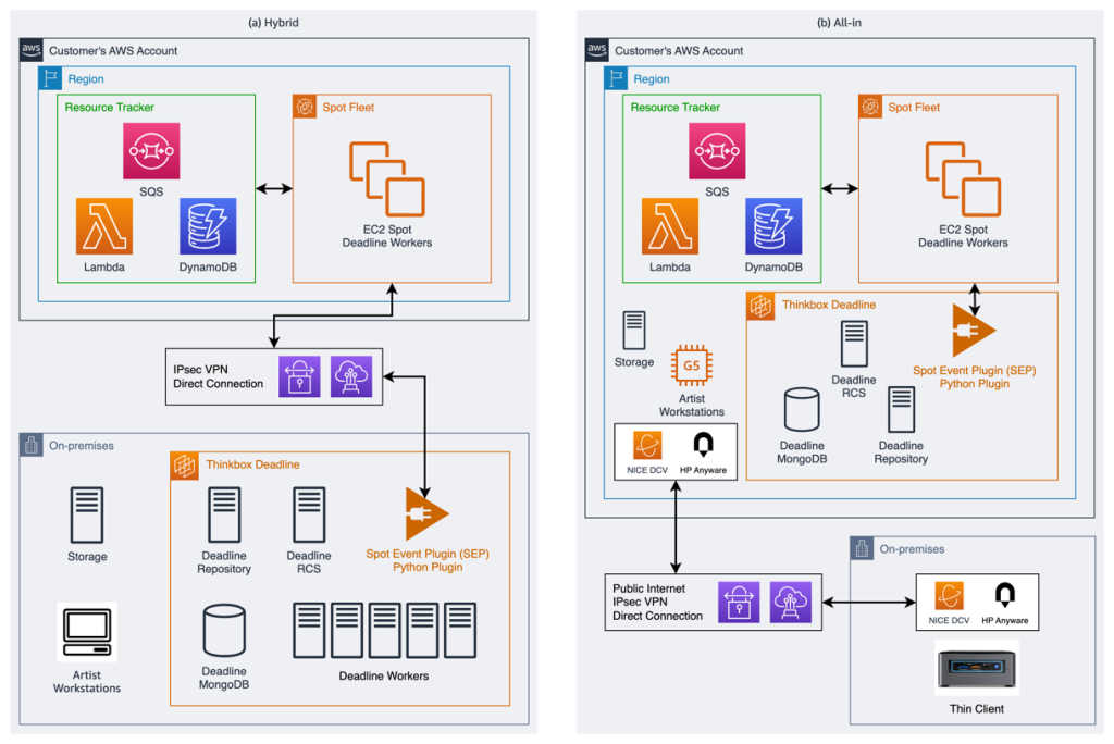 Two AWS architecture diagrams, one showing the (a) hybrid use of Spot Event Plugin, with an on-premises Deadline install bursting into the cloud with Amazon EC2 Spot Deadline Workers and a Resource Tracker and the second (b) diagram, showing a full studio in the cloud solution, where the artist workstations, Deadline repository, Amazon EC2 Spot Deadline Workers and the Resource Tracker are all in the same region