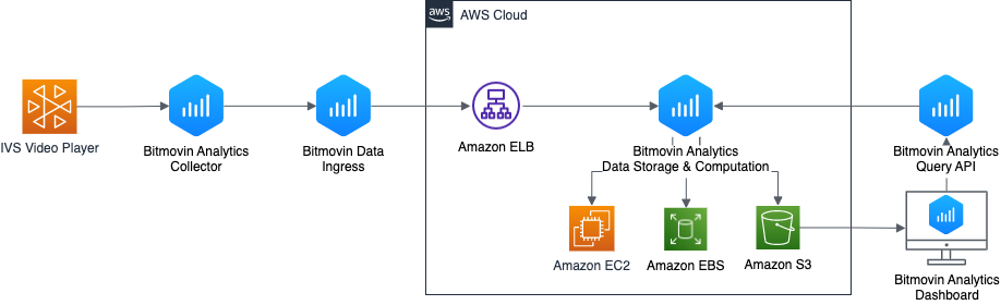 High-level Integration Architecture Diagram