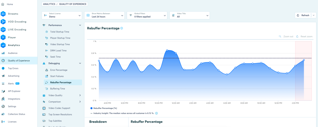 Rebuffer Percentage Report”