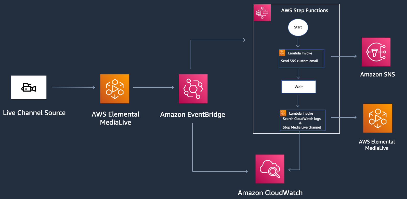 Fig 1: Architecture Diagram for Stopping MediaLive channel