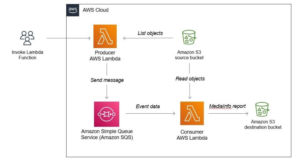 AWS Sam Template Diagram