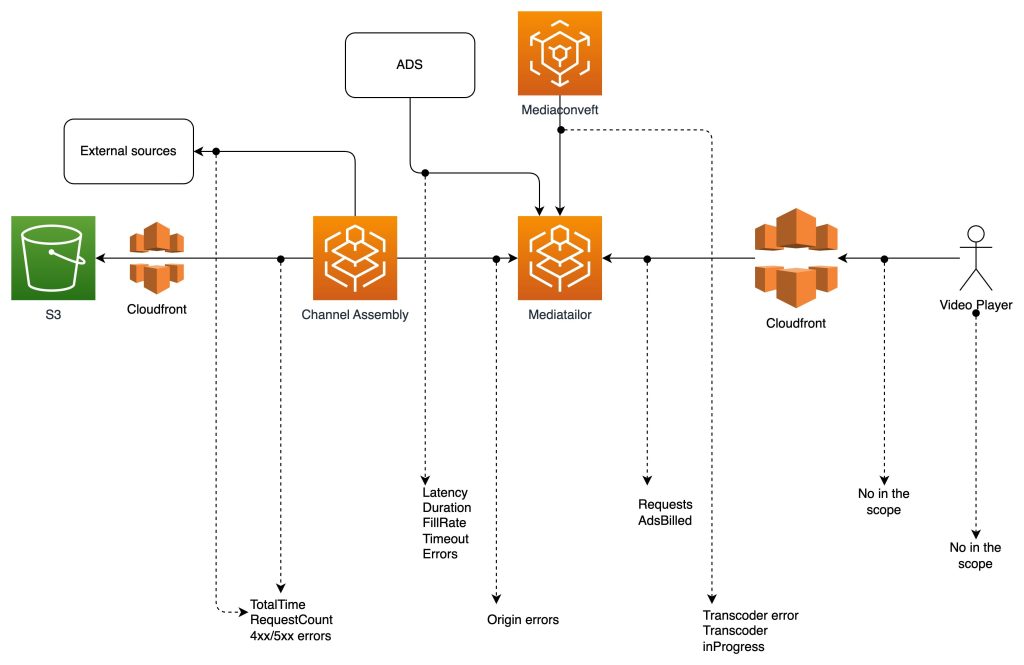 Dynamic server side ad insertion and QoS monitoring with MediaTailor Channel Assembly