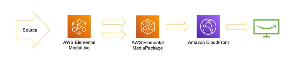 Generic Live Streaming Architecture using AWS Elemental services