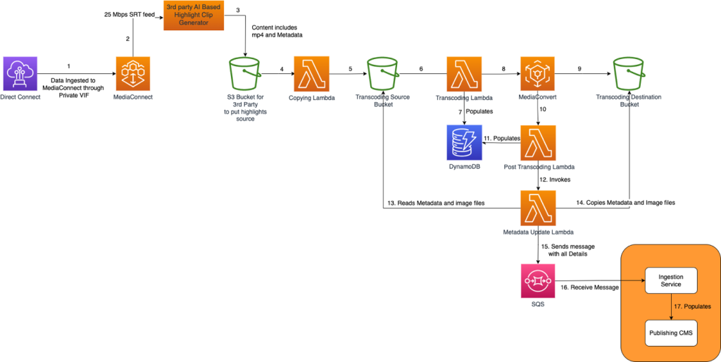 This diagram depicts the solution architecture for detecting and delivering fast cricket highlights.