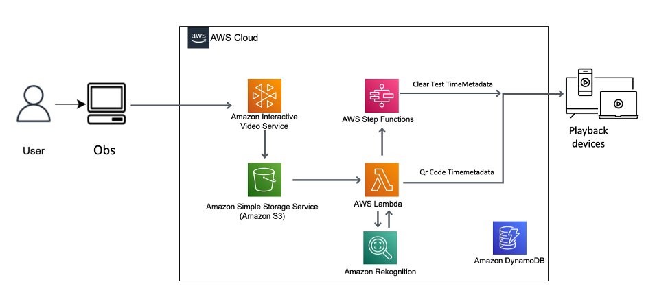 AWS Architecture for this Blog