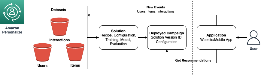 Workflow diagram showing typical Interactions with Amazon Personalize