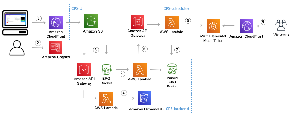 Architecture diagram explaining the user flow of cloud playout scheduler. Same is explained in detail under user flow section