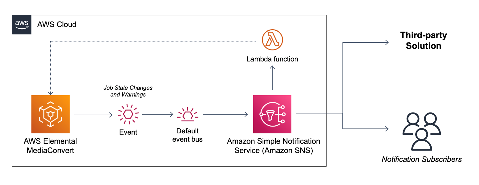 AWS Elemental MediaConvert Events Diagram