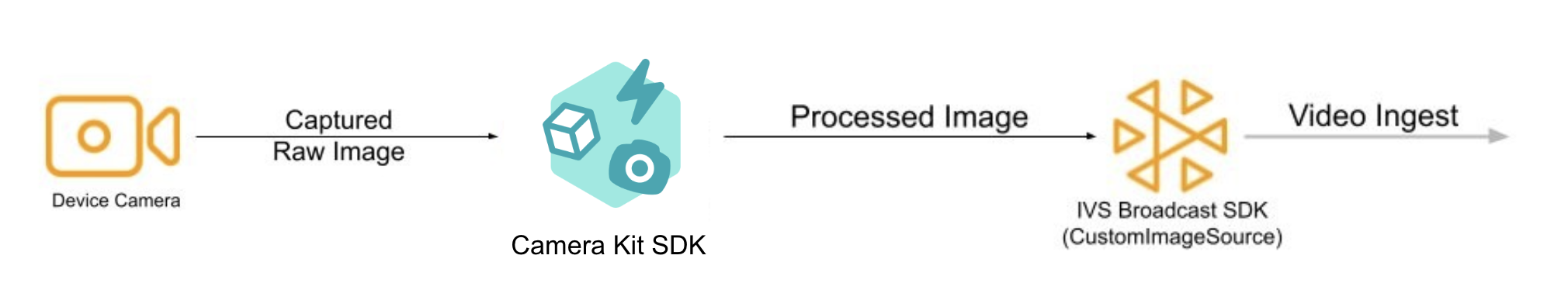 Diagram showing how the device camera image works with Snap’s Camera Kit AR SDK and the Amazon IVS Broadcast SDK