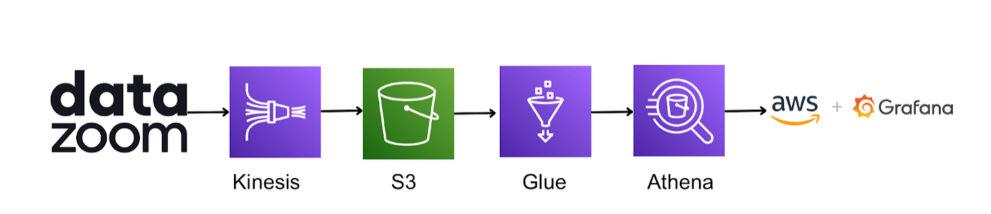 Datazoom diagram