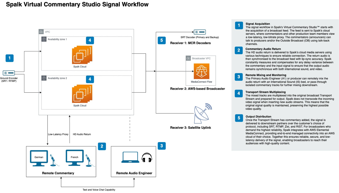 Spalk Virtual Commentary Studio Signal Workflow