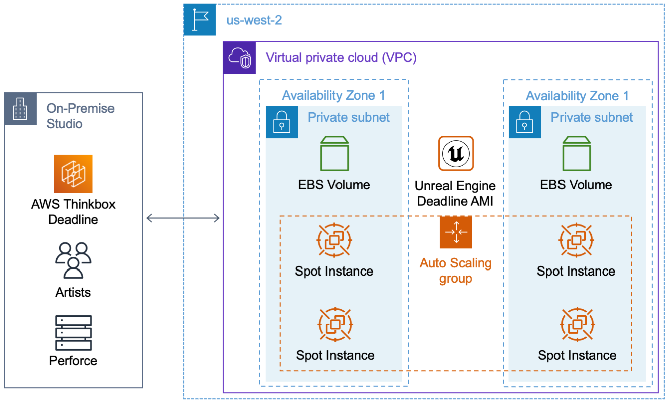 Figure 12: An example architecture of a burst render scenario utilizing Perforce as a version control solution. An on-premises network is shown on the left, consisting of an artist workstation, AWS Thinkbox Deadline, and a Perforce server. On the right, the AWS cloud contains EC2 spot instances spread across multiple availability zones with Unreal Engine installed from a shown Amazon Machine Image (AMI), as well as storage on Elastic Block Storage (EBS) volumes which are being synced to match the Perforce server. 