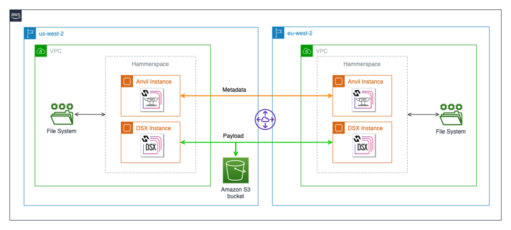 Figure 2: Architecture diagram showing two Regions, each of which has a file system and two Hammerspace nodes. The Hammerspace DSX nodes are connect to an Amazon S3 bucket for payload transfer. The Hammerspace Anvil nodes are connected to each other for metadata transfer.