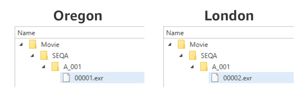 Figure 3: Two folder structures are shown labeled Oregon and London. In both locations the folder hierarchy is Movie, SEQA, A_001. In Oregon a file named 00001.exr is shown. In London the file is called 00002.exr