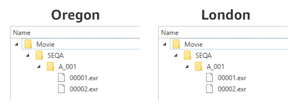 Figure 5: The folder structure in Oregon and London are shown to be identical. The folder structure is Movie, SEQA, A_001. In both locations, the A_001 folder contains 2 files names 00001.exr and 00002.exr