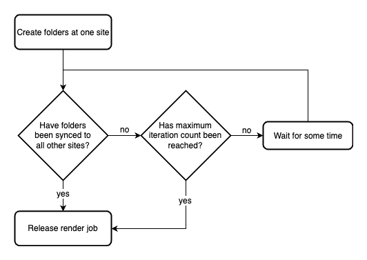 Figure 6: The flow diagram starts with ‘Create folders at one site’. The next block is a decision ‘Have folders been synced to all other sites’. If yes, the flow moves to ‘Release render job’. If no, the next decision is ‘Has maximum iteration count been reached?’. If yes, go to ‘Release render job’. If no, go to ‘Wait for some time’ and then back to ‘Have folders been synced to all other sites?'