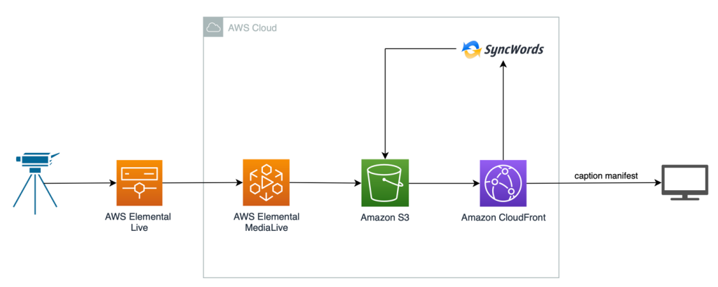 SyncWords Diagram