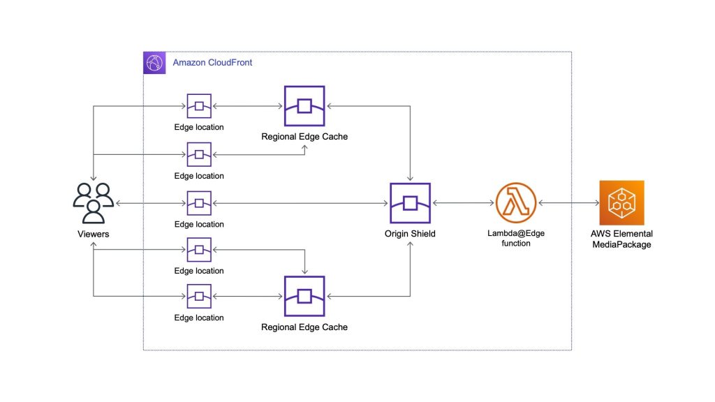 Architecture diagram explaining the traffic flow from viewers to edge locations, regional caches, original shield, Lambda@Edge and finally MediaPackage as an origin. As explained in the Overview section.