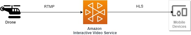 RTMP in Amazon IVS Diagram