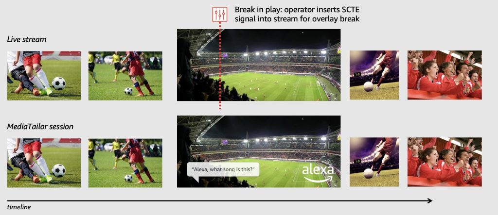 The below image outlines where an operator might signal the overlay opportunity, and what the viewer might see as a result in their personalized playback session.