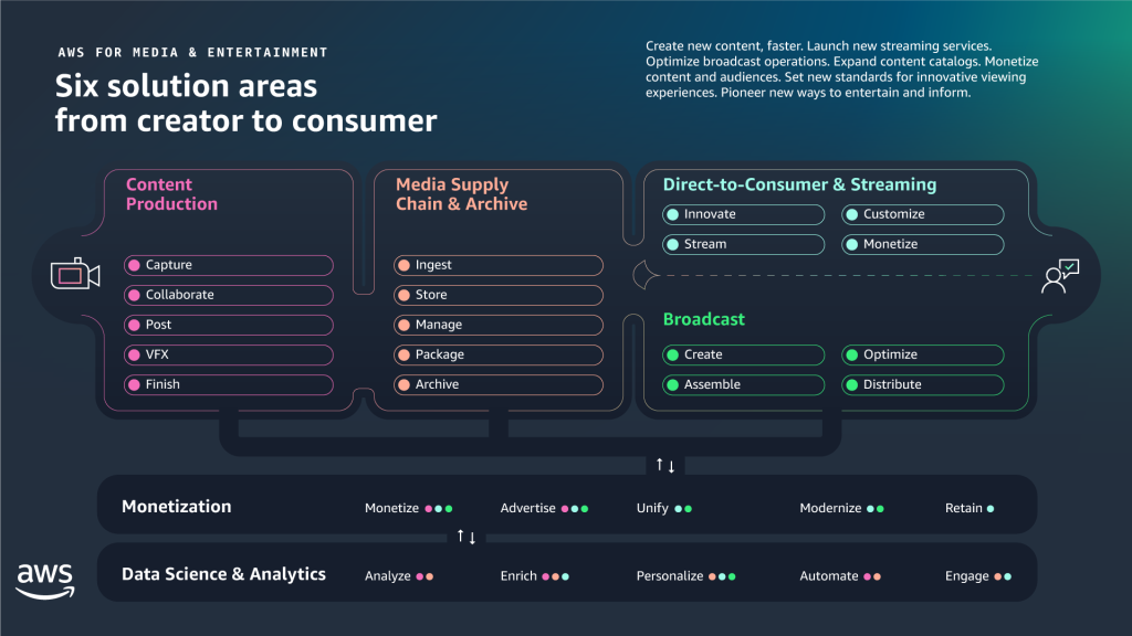 AWS for M&E Solution Areas Diagram