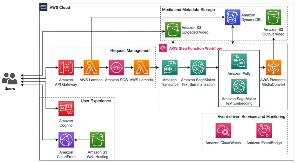 Architecture diagram of Video Summarization workload consists of five main components: i) user experience, ii) request management, iii) AWS Step Function workflow with AWS AI/ML services, iv) media and metadata storage, v) event-driven services and monitoring.