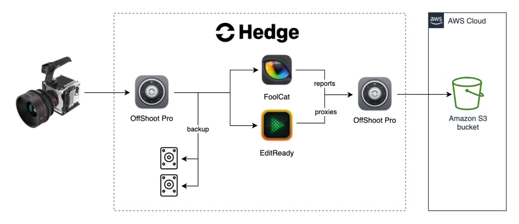 Figure 1: The architecture starts with a camera on the left. The next step in the workflow is shown by an arrow from the camera to an icon with “OffShoot Pro” label. From OffShoot Pro, 2 arrows lead to 2 separate icons of hard disks with the label “backup” on the arrows. Two other arrows lead from OffShoot Pro to icons for FoolCat and EditReady. Arrows from each of these tool icons lead into another icon labeled OffShoot Pro. This second OffShoot Pro icon has an arrow pointing to an Amazon S3 bucket icon inside a box labeled AWS Cloud