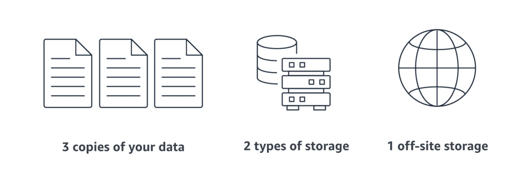 Figure 2: There are 3 icons. From left to right their labels read “3 copies of your data”, “2 types of storage”, and “1 off-site storage