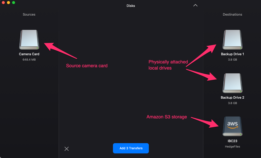 Figure 3: In the user interface of OffShoot pro, there is a column on the left labeled “Sources” with a hard drive icon inside labeled “Camera Card”. On the right, there is a column labeled “Destinations” with 3 hard drive icons in it labeled “Backup Drive 1”, “Backup Drive 2”, “IBC23” with the AWS logo on the last icon. In between the two columns is a button labeled “Add 3 Transfers”