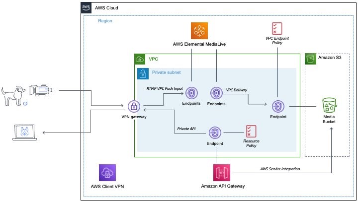 solution overview showing flow of the media stream through private connectivity 